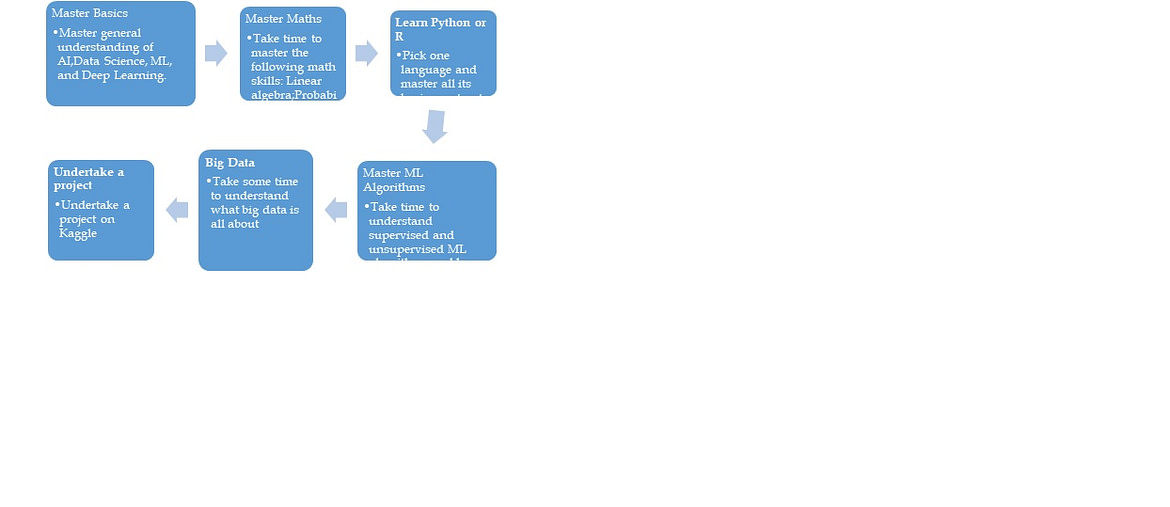 self taught machine learning